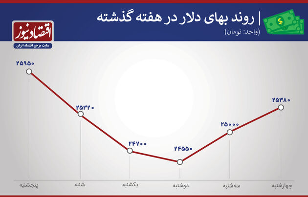 بازدهی بازارها هفته اول اسفند 1399