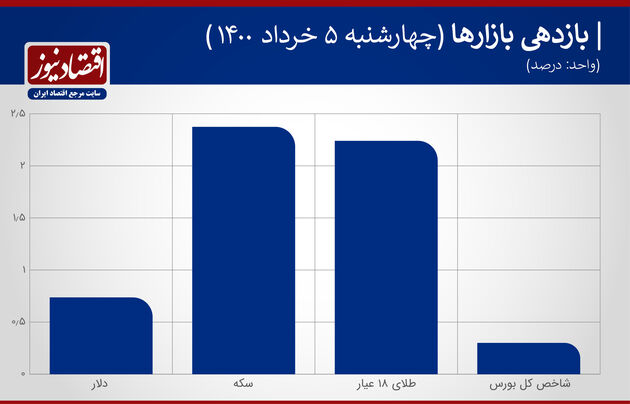 بازدهی بازارها 5 خرداد 1400