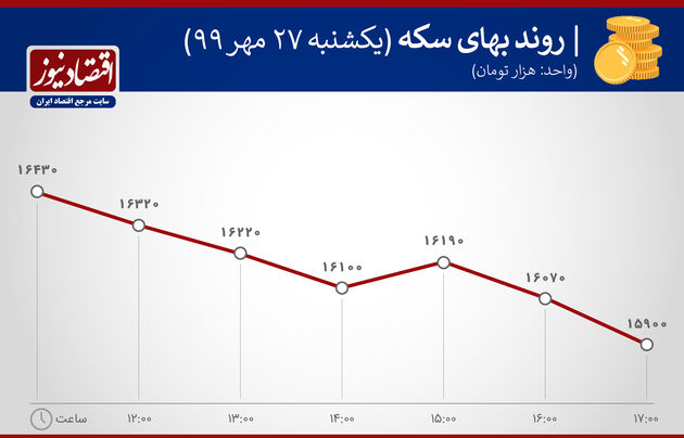 نمودار نوسان قیمت سکه 27 مهر