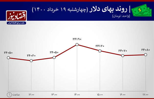 بازدهی بازارها ۱۹ خرداد ۱۴۰۰