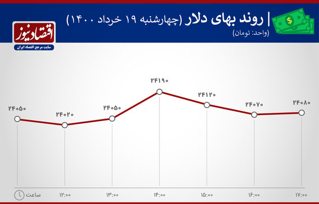 بازدهی بازارها ۱۹ خرداد ۱۴۰۰