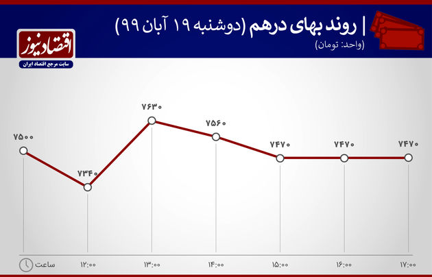 روند بهای درهم 19 آبان 99