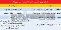 چرا بودجه شهرداری برای مناطق شمال شهر، دو برابر پایین شهر است؟/ تحریک گسل فقیر و غنی