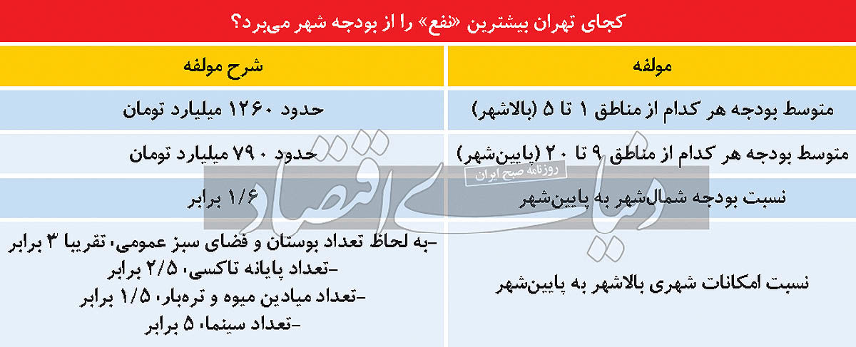 چرا بودجه شهرداری برای مناطق شمال شهر، دو برابر پایین شهر است؟/ تحریک گسل فقیر و غنی