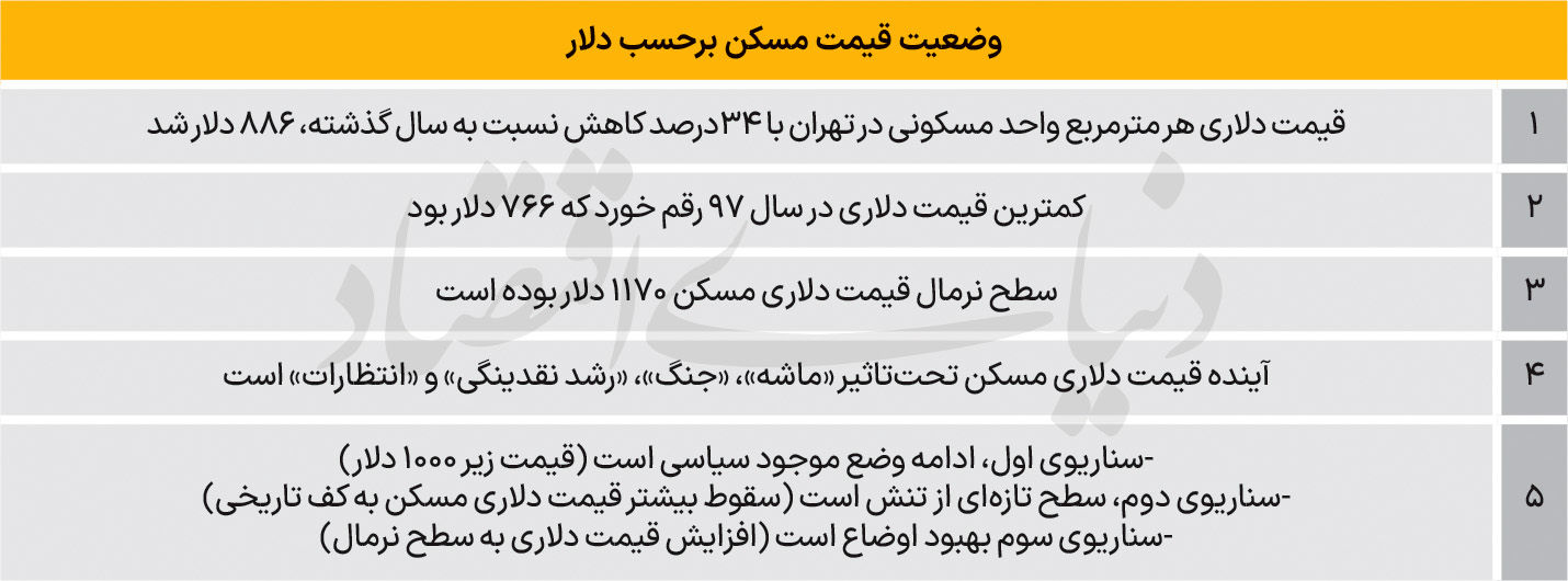 سناریوهای آینده قیمت دلاری مسکن / کم ترین قیمت دلاری در کدام سال رقم خورد؟ / مسکن از دلار جاماند؟ 4
