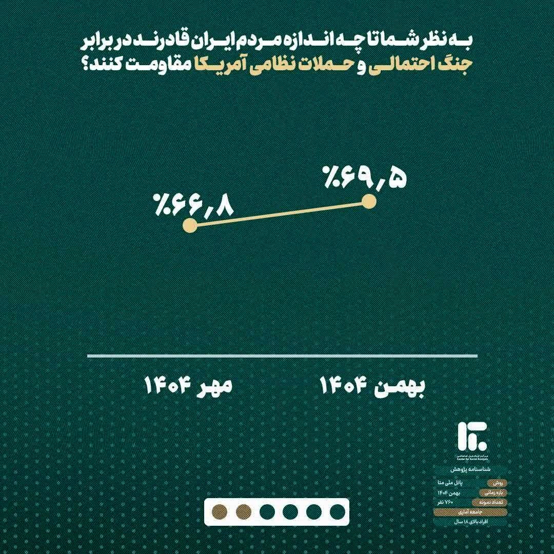 یک نظرسنجی مهم از نظر ایرانیان درباره جنگ با آمریکا و برنامه هسته‌ای/ چند درصد مخالف توقف توسعه فناوری موشکی بعنوان شرط جلوگیری از حمله آمریکا هستند؟