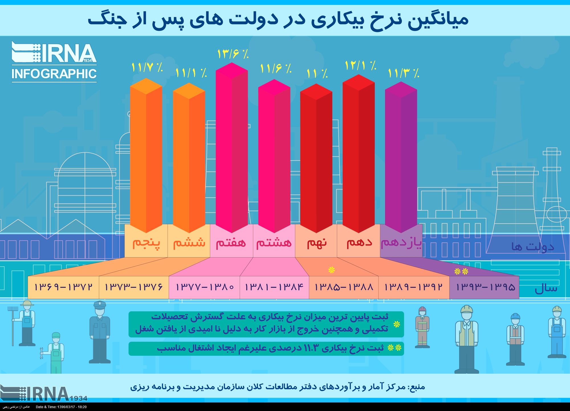 میانگین نرخ بیکاری ایران در دولت های پس از جنگ + اینفوگرافی