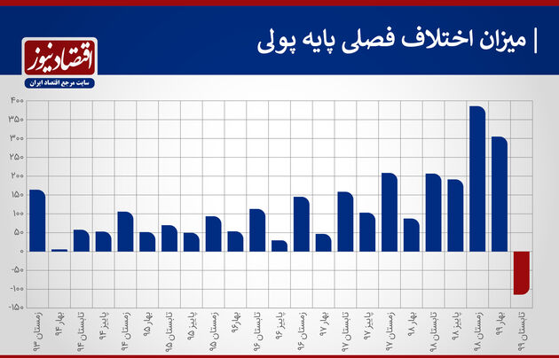 میزان اختلاف پایه پولی