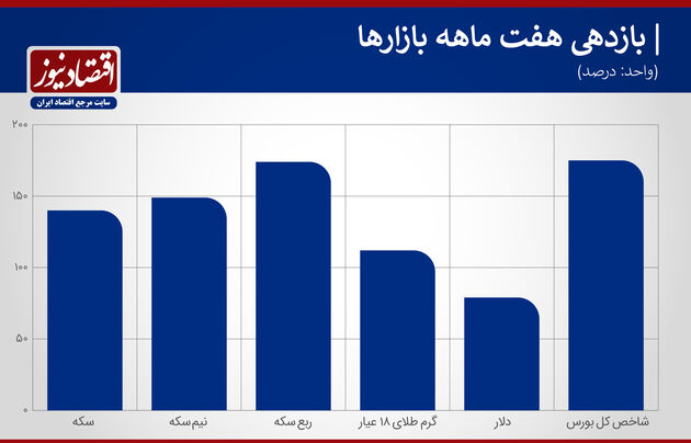 نمودار بازاره درسال 99
