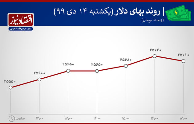 بازدهی بازارها دلار، سکه ارز درهم 14 دی ماه 1399