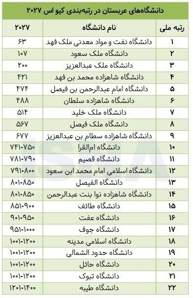 افت رتبه تمام دانشگاه‌های ایرانی در کیو اس ۲۰۲۷/ پیش‌روی عربستان و امارات