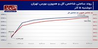 رکوردشکنی‌های بورس تهران ادامه دارد؟!/ پیش‌بینی بازار سهام امروز 6 آذر 1403+‌ نمودار