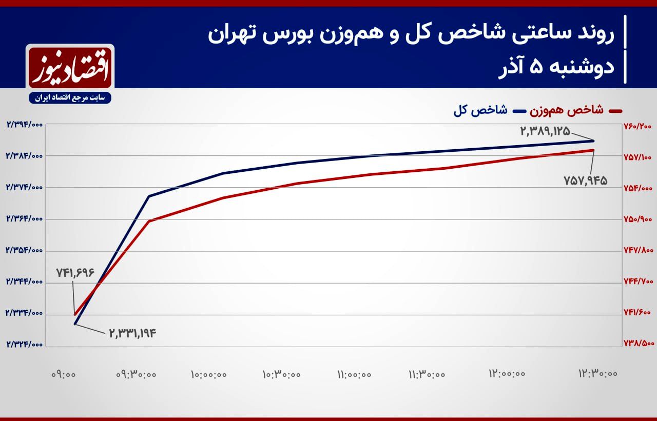  رکوردشکنی‌های بورس تهران ادامه دارد؟!/ پیش‌بینی بازار سهام امروز 6 آذر 1403+‌ نمودار 