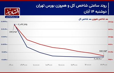 مقاومت شاخص‌های بورسی در نیمه دوم معاملات سهام!/ پیش‌بینی بازار سهام امروز 15 آبان 1403+ نمودار