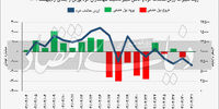 بررسی فعل و انفعالات دومین ماه بورس تهران/ پنج روز دلهره‌‌‌‌آور بازار سهام