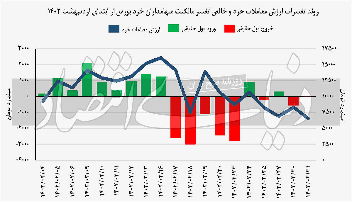 بررسی فعل و انفعالات دومین ماه بورس تهران/ پنج روز دلهره‌‌‌‌آور بازار سهام
