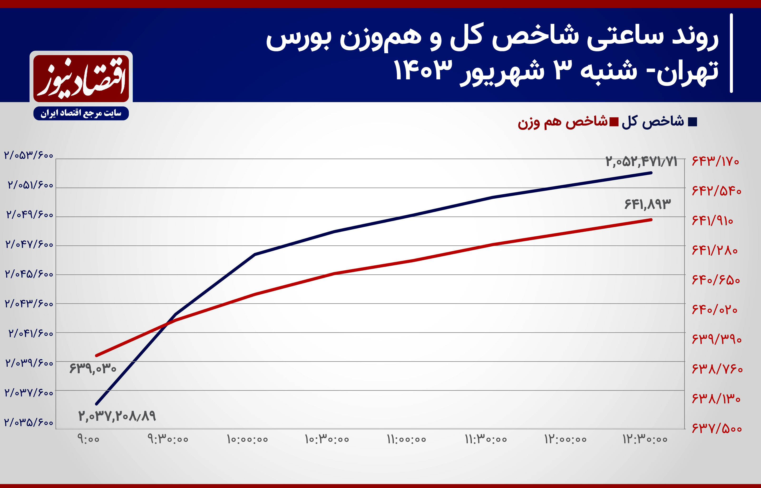 نردبان صعود به دست بازار سهام می‌رسد؟/ پیش‌بینی بورس امروز 5 شهریور ۱۴۰۳+ نمودار 