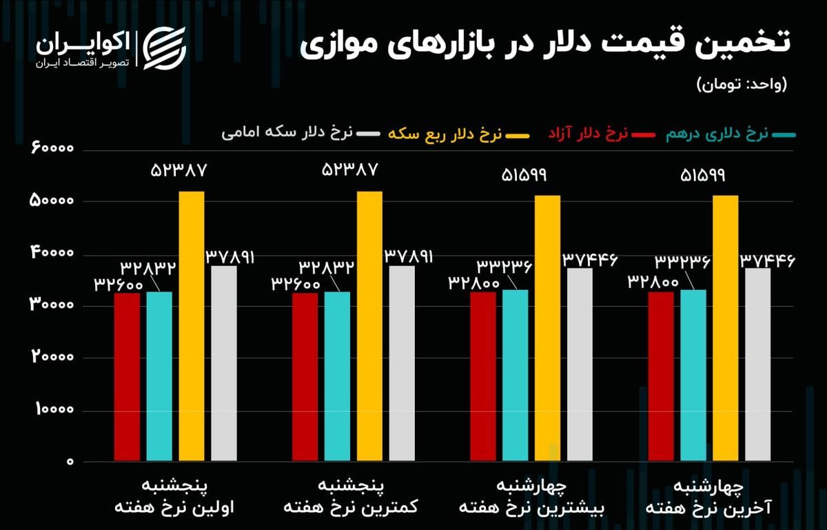 اثر ترور در شاهچراغ بر بازار دلار/ صعود طلا و توقف سکه