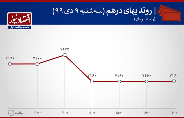 نمودار نوسان درهم 9 دی 1399