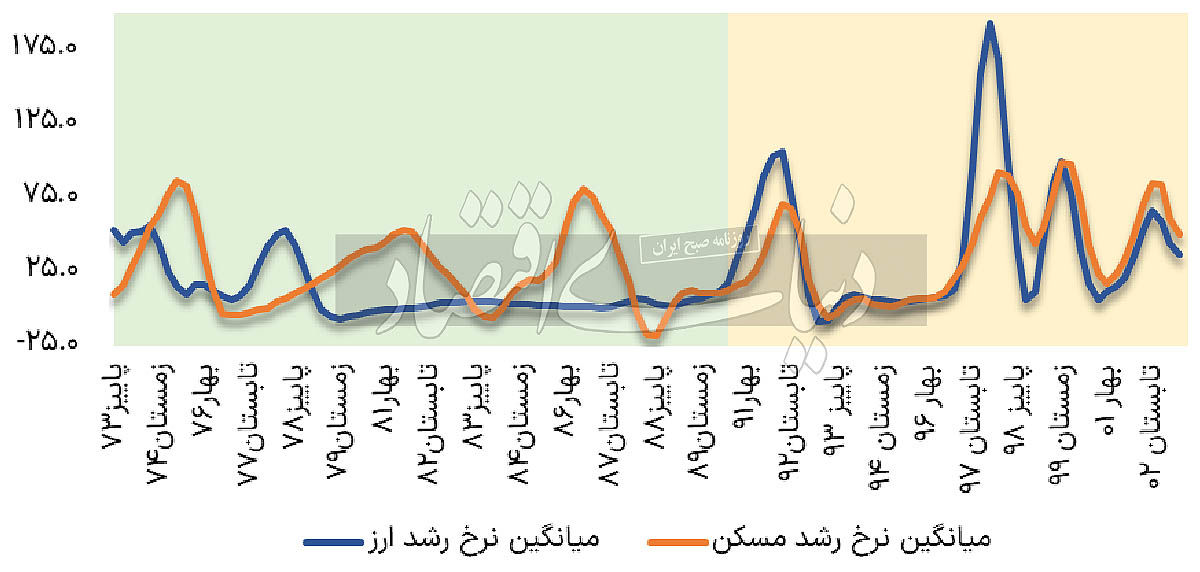 تداوم رکود در بازار مسکن/ چرا قیمت دلار گریبان مسکن را رها نمی‌کند؟