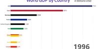 ویدئویی جالب از تغییرات GDP در 10 کشور اول اقتصادی دنیا