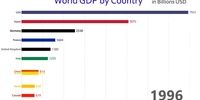 ویدئویی جالب از تغییرات GDP در 10 کشور اول اقتصادی دنیا