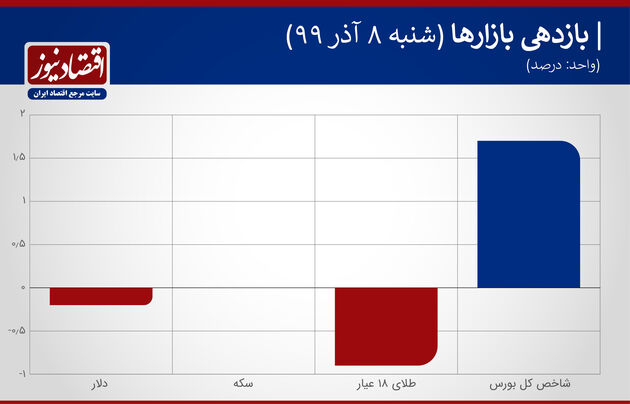 بازدهی بازارها 8 آذر 99