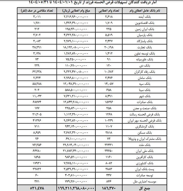 صف دریافت وام فرزندآوری طولانی‌تر شد