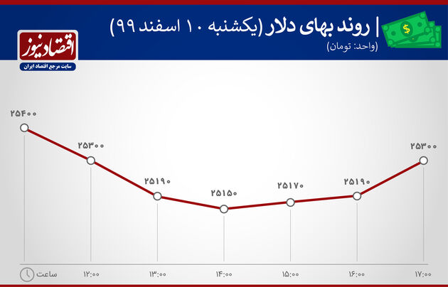 بازدهی بازارها 10 اسفند 1399