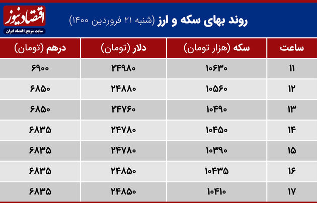 بازدهی بازارهای 21 فروردین 1400