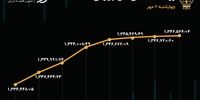 دو سمت صعودی و نزولی بورس امروز 6 مهر 1401/ پول حقیقی وارد بازار شد
