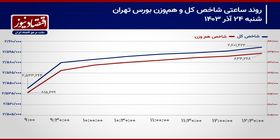 صف کدهای حقیقی برای سهم‌های دلاری بورس تهران!/ پیش‌بینی بازار سهام امروز 25 آذر 1403+ نمودار