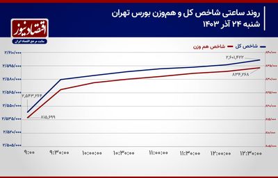 صف کدهای حقیقی برای سهم‌های دلاری بورس تهران!/ پیش‌بینی بازار سهام امروز 25 آذر 1403+ نمودار