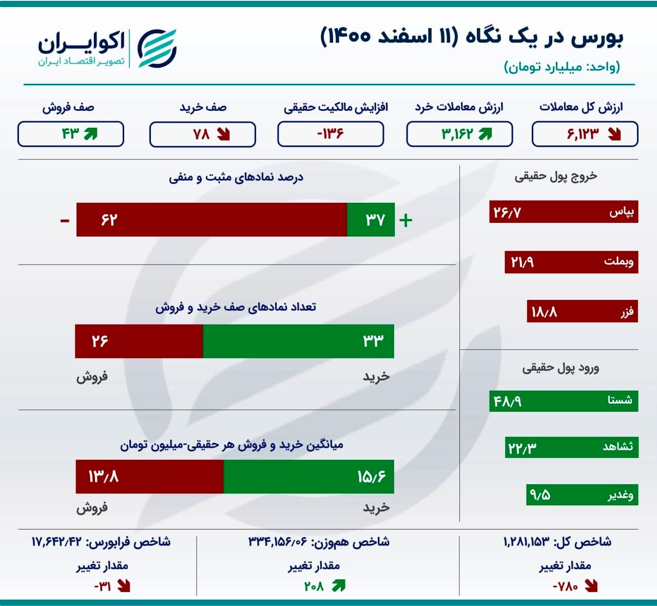 ریزش بورس در دقایق پایانی معاملات امروز 11 اسفند 