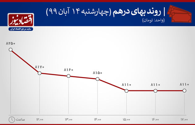 نوسان قیمت درهم14 آبان