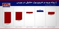 3 همت تغییر مالکیت در هفته پرتلاطم بورس تهران+ نمودار