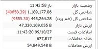 سقوط 40 هزار واحدی شاخص بورس تهران