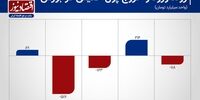  مسیر سرمایه در بورس معکوس شد