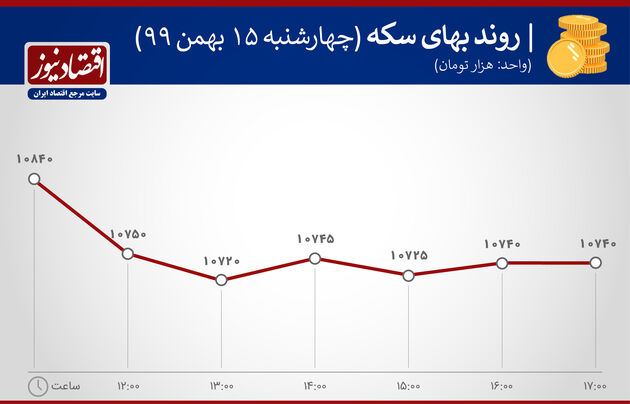 بازدهی بازارها 15 بهمن 1399