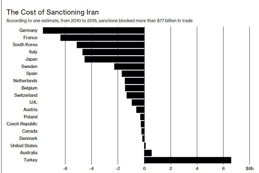 شرکای تجاری ایران از تحریم آمریکا چقدر ضرر می‌کنند؟/ از ضرر 7.67 میلیارد دلاری آلمان تا سود 6.59 میلیاردی ترکیه