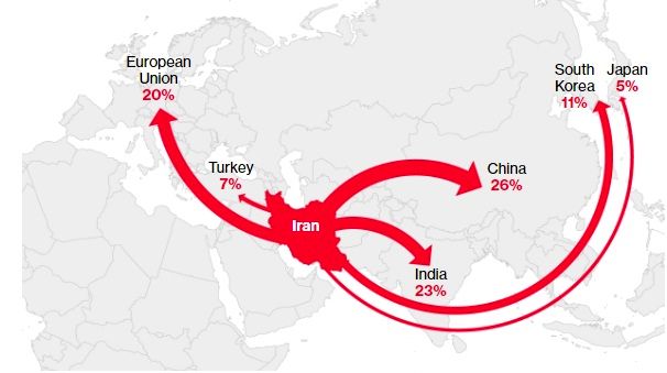 آمار فروش نفت ایران به کشورهای آسیایی در ماه گذشته میلادی
