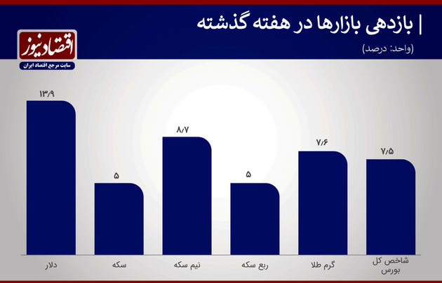 بازدهی هفته دوم آذر 99