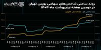 لیدر‌های سنتی بورس از نمادهای سبک عقب ماندند+ نمودار