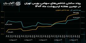 لیدر‌های سنتی بورس از نمادهای سبک عقب ماندند+ نمودار