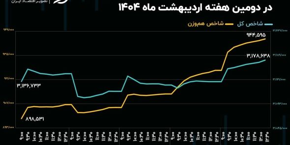 لیدر‌های سنتی بورس از نمادهای سبک عقب ماندند+ نمودار