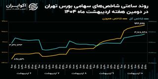 لیدر‌های سنتی بورس از نمادهای سبک عقب ماندند+ نمودار