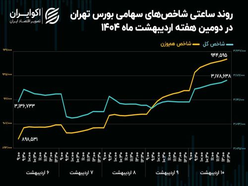 لیدر‌های سنتی بورس از نمادهای سبک عقب ماندند+ نمودار