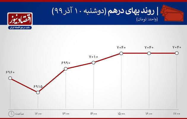 نوسانات درهم 10 آذر 99
