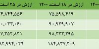 چرا سهام عدالت ارزان شد؟