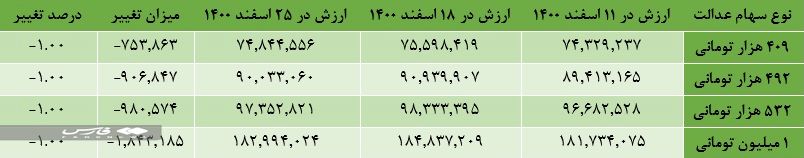 چرا سهام عدالت ارزان شد؟